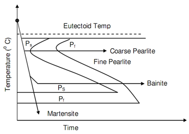 409_Time Temperature Transformations.png